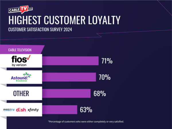 Verizon Fios and Astound Broadband scored highest in customer loyalty