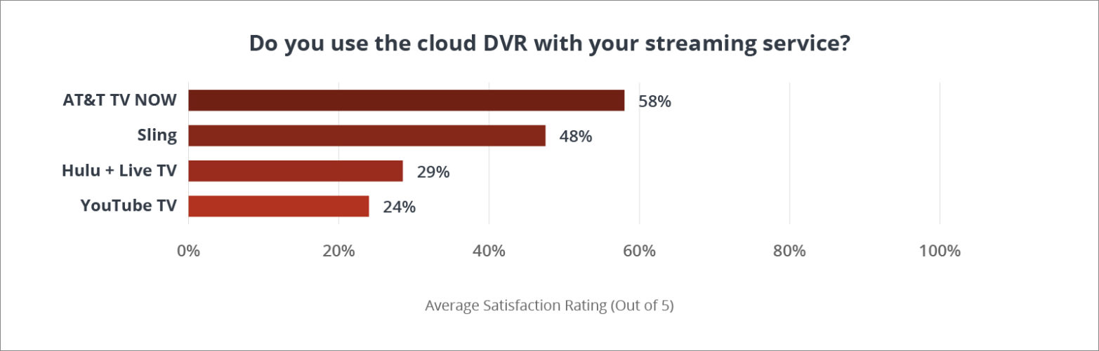 Do you use the cloud DVR with your streaming service?