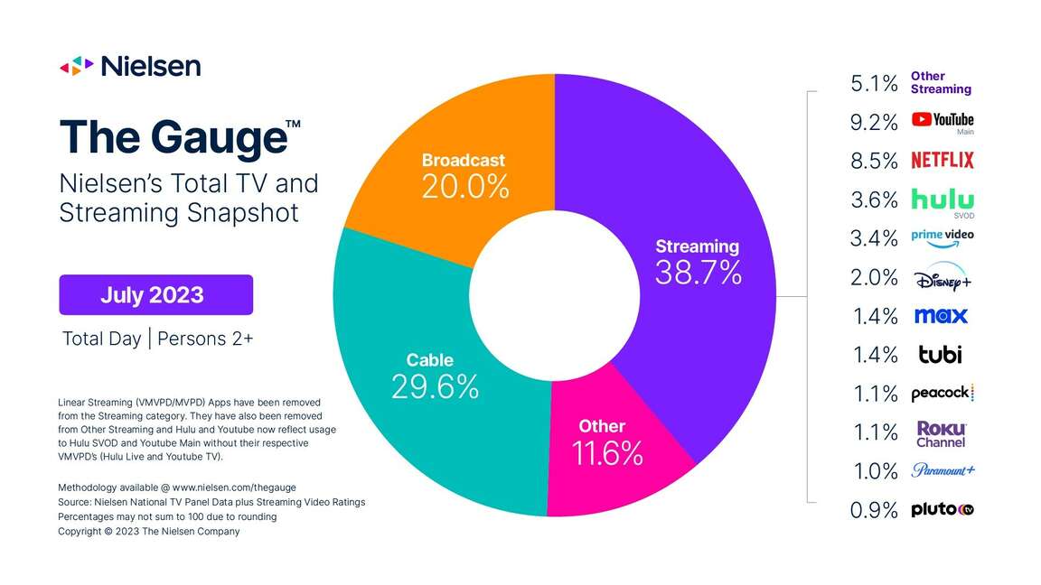 Nielsen Gauge July 2023