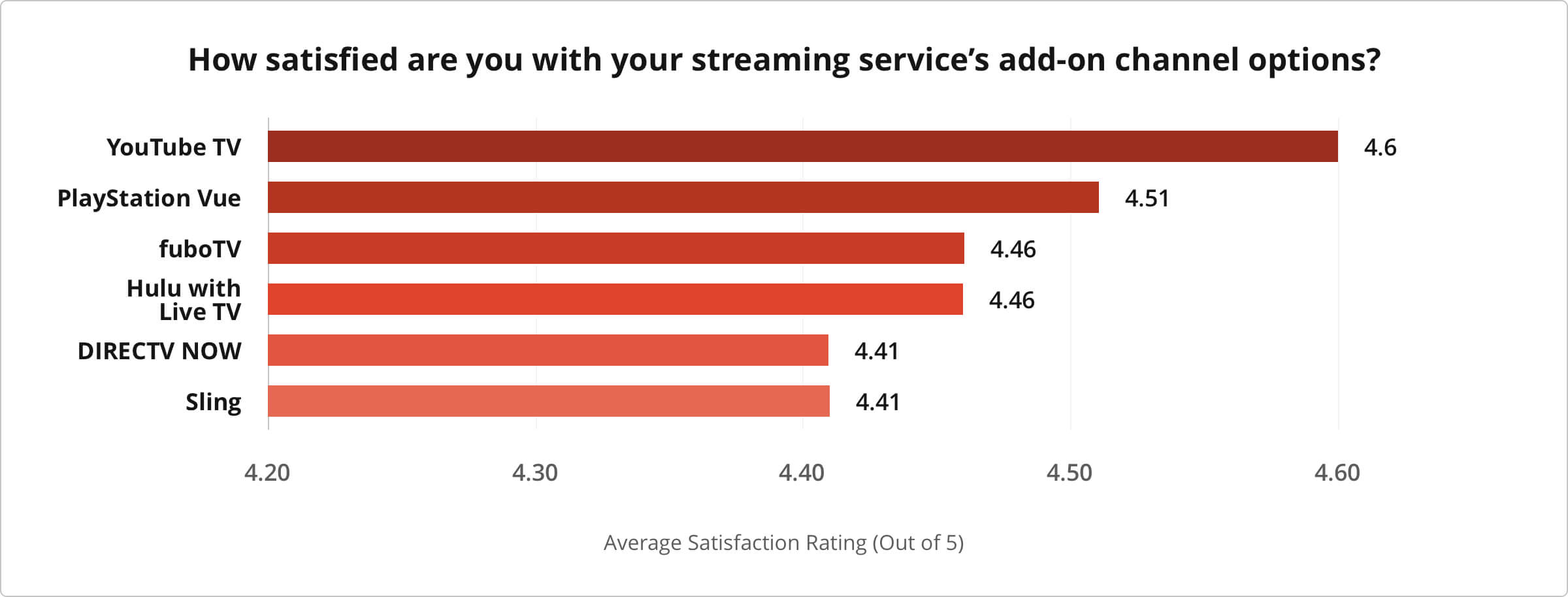 Chart depicting how often customers paid for add ons