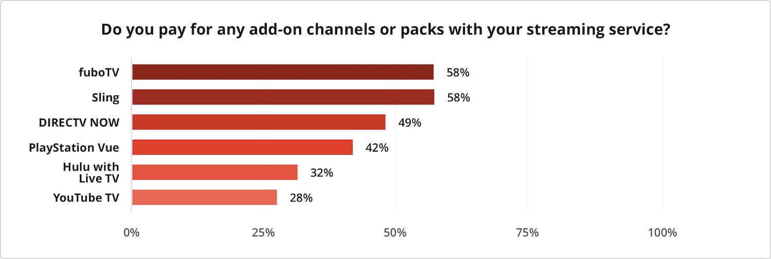Chart depicting how often customers paid for add ons