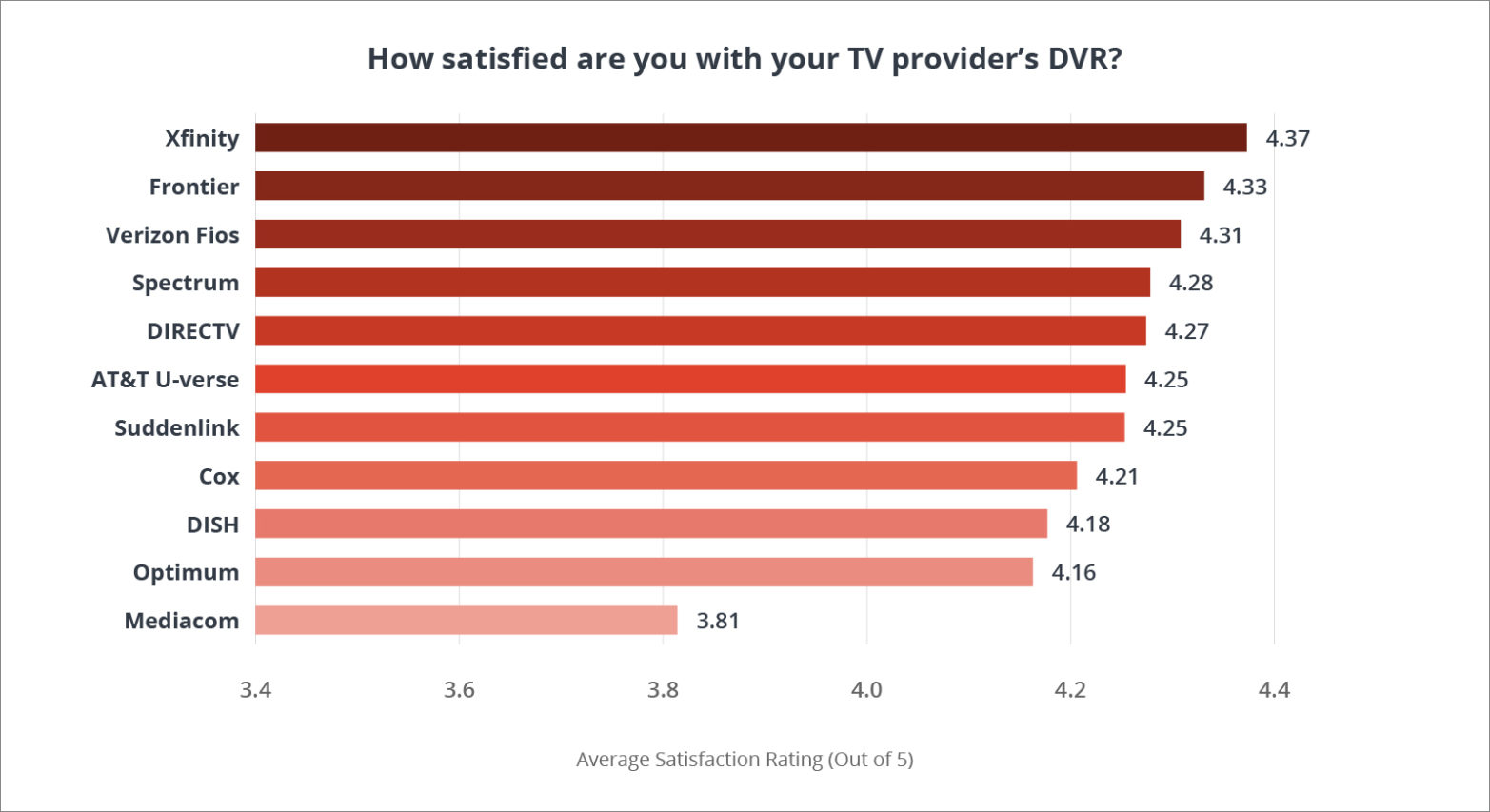 Chart depicting customer satisfaction for T V provider D V R