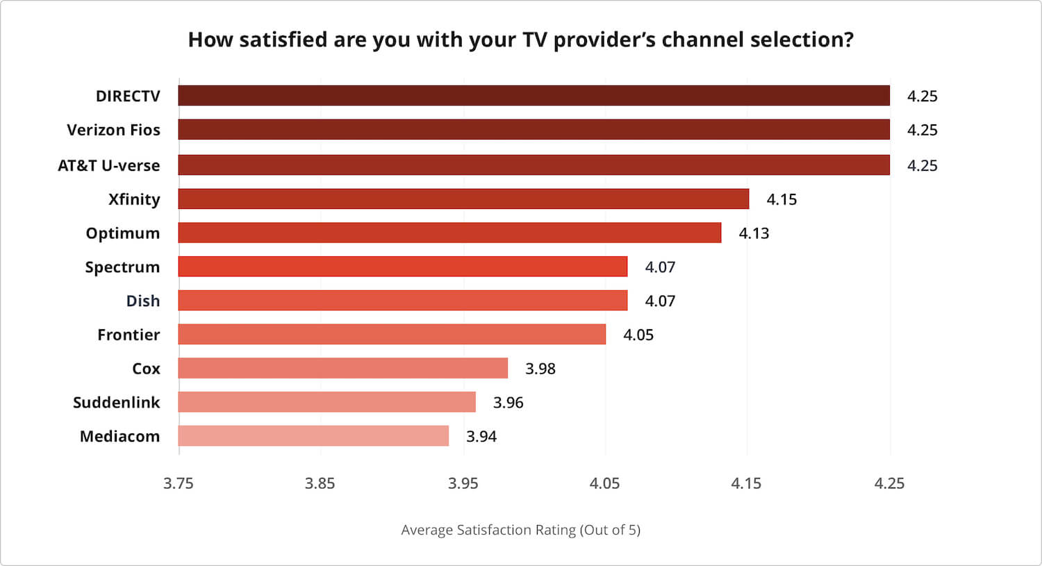 Chart depicting customer satisfaction for T V provider channel selection