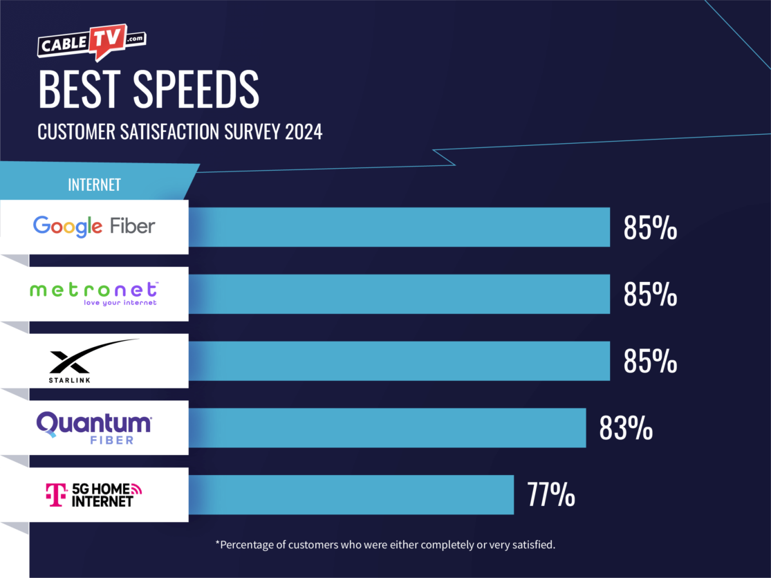 Google Fiber, Metronet, Starlink, and Quantum Fiber earn top ratings for speed