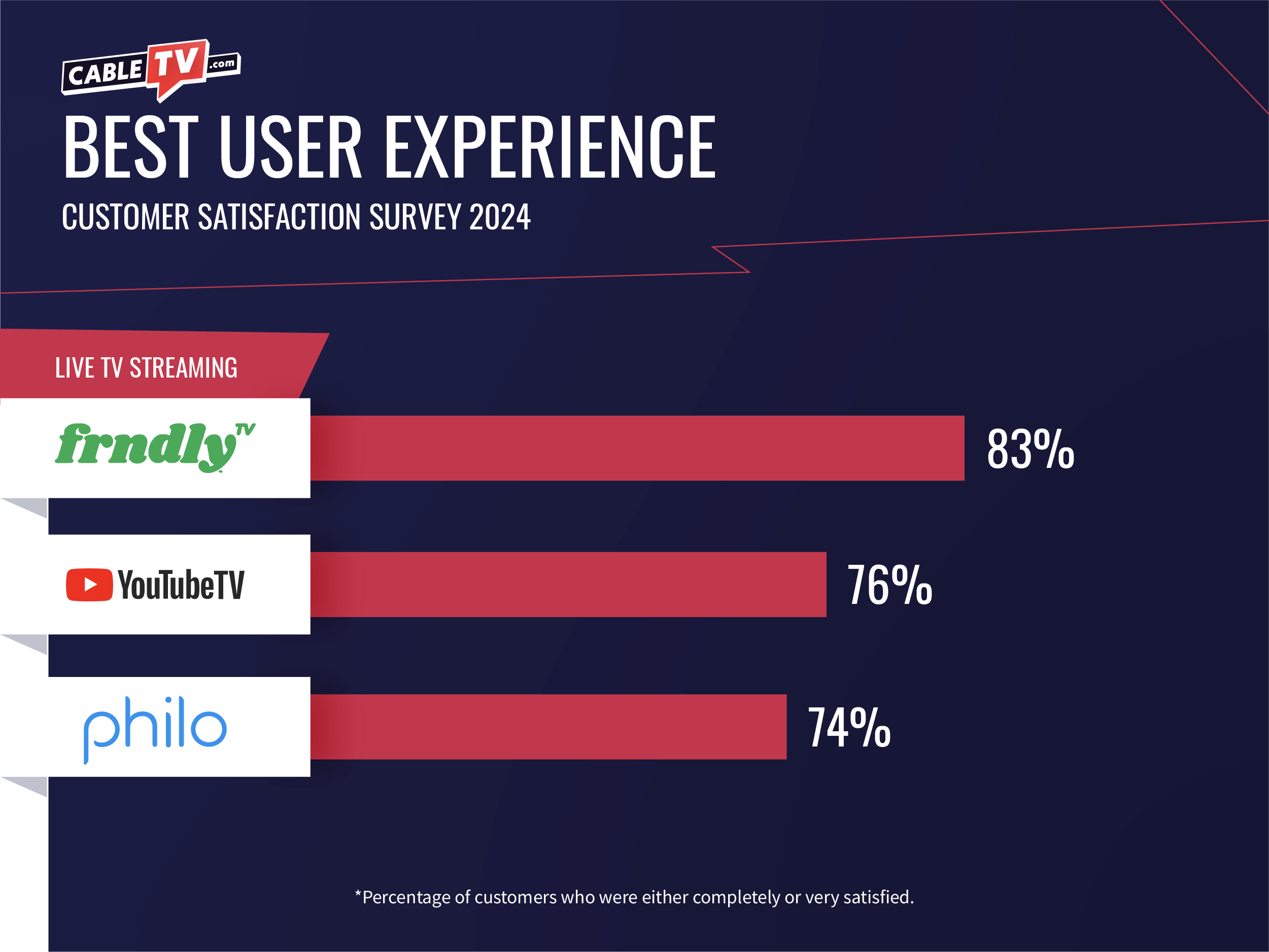 Frndly TV, YouTube TV, and Philo win best user experience