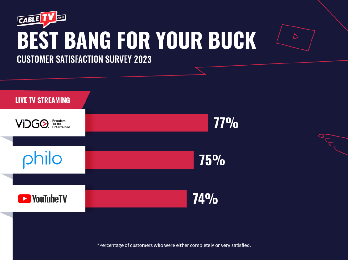 Vidgo Live TV Streaming offers the best value