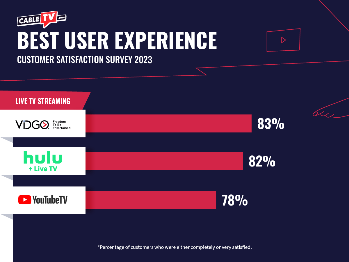 Best user experience for Live TV Streaming is Vidgo