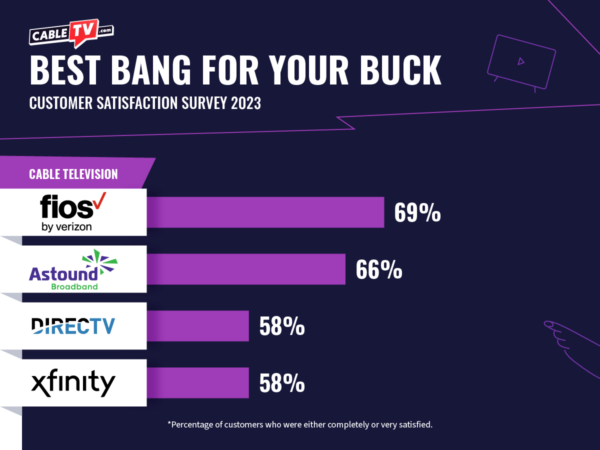 Best bang for your buck goes to Verizon Fios followed by Astound Broadband, DIRECTV, and Xfinity