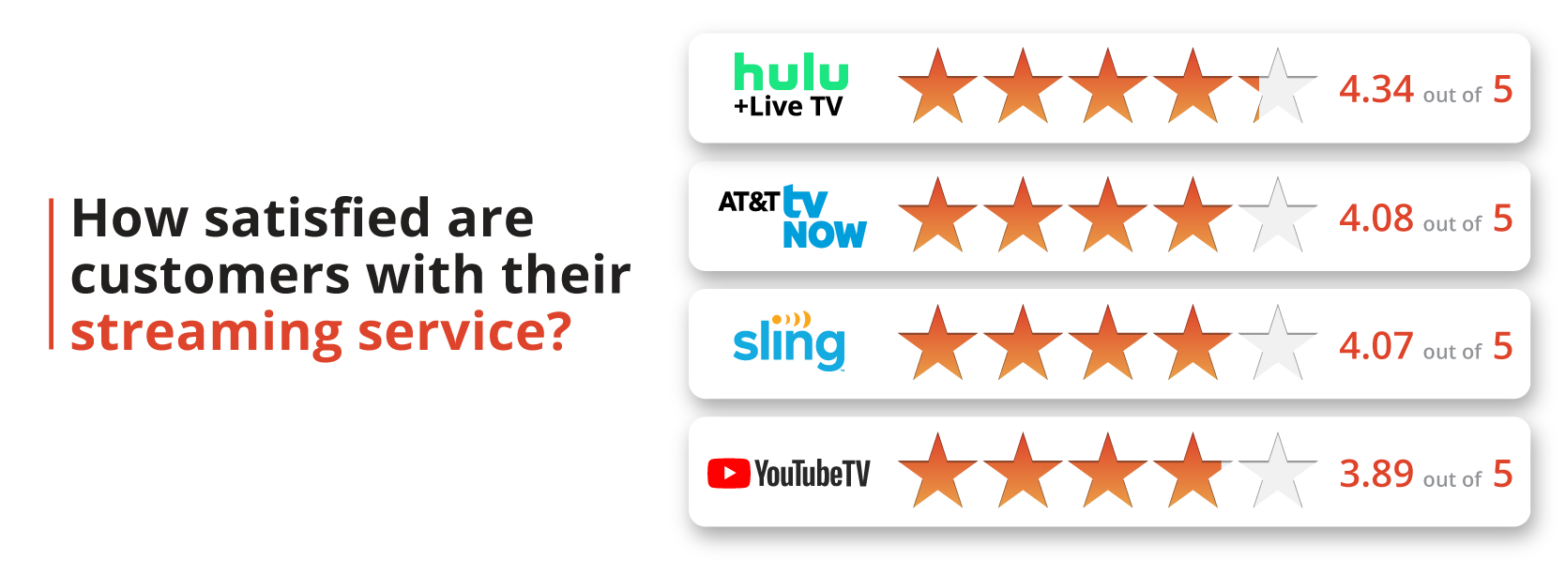 How satisfied are customers with their streaming service?