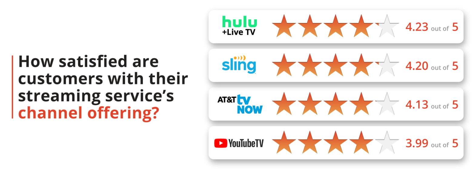How satisfied are customers with their streaming service's channel offering?