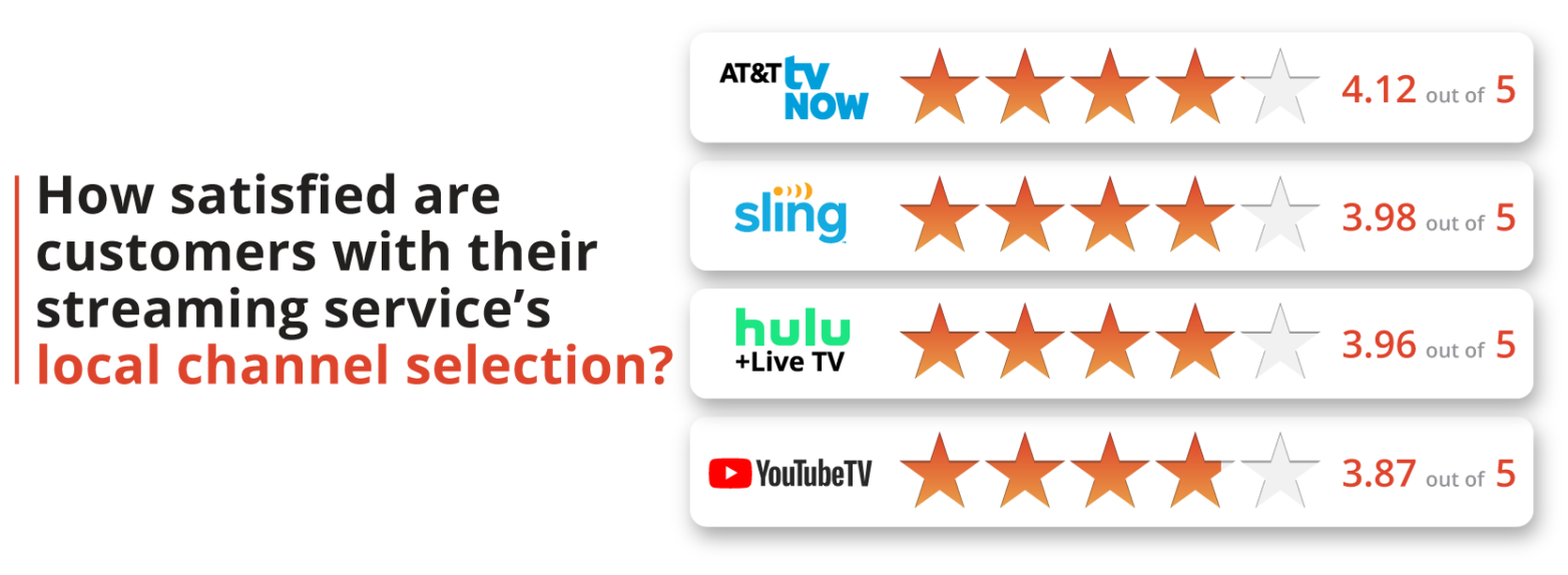 How satisfied are customers with their streaming service's local channel selection?
