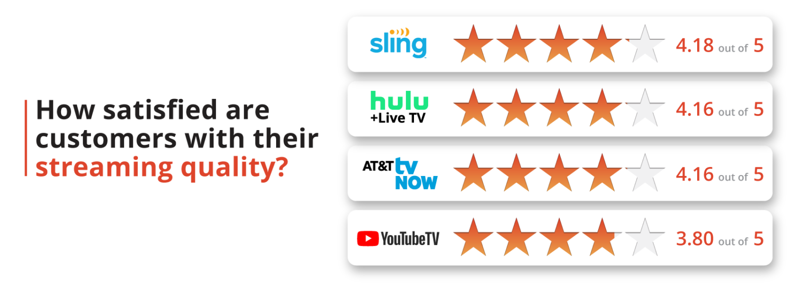 How satisfied are customers with their streaming quality?