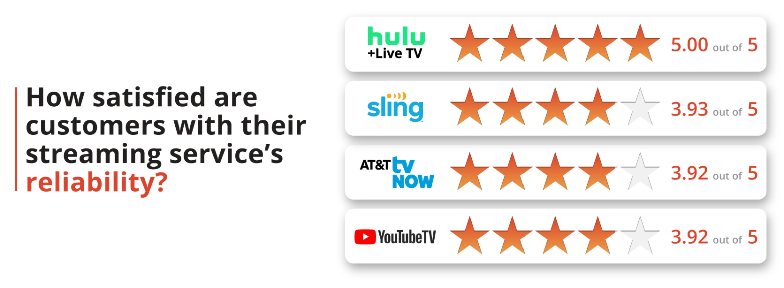 How satisfied are customers with their streaming service's reliability?