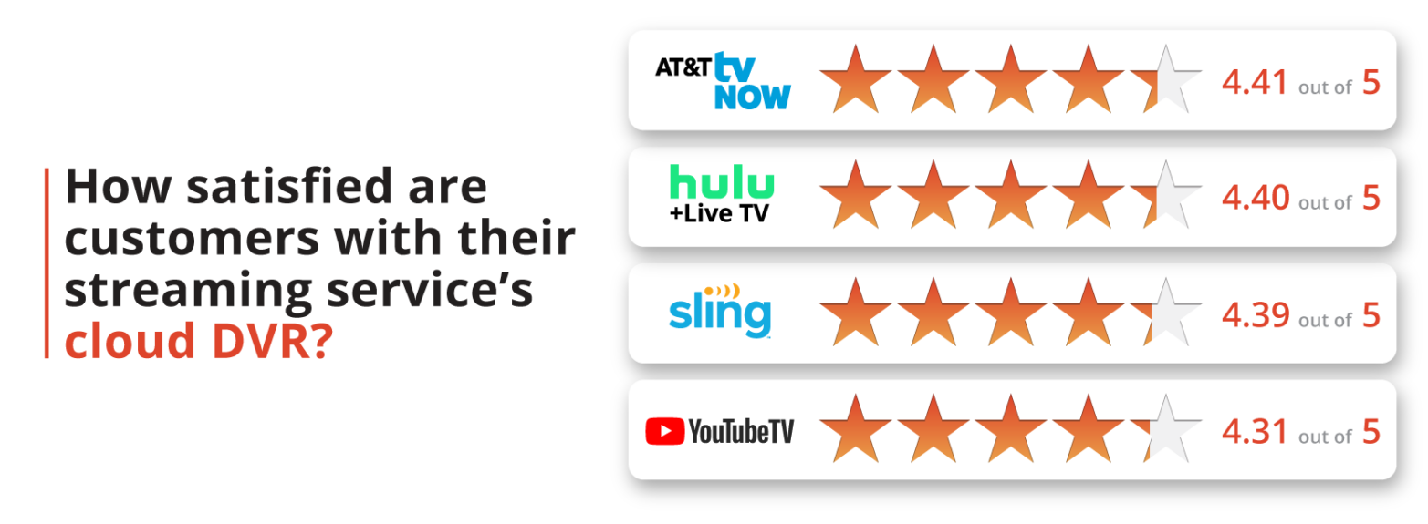 How satisfied are customers with their streaming service's cloud DVR?