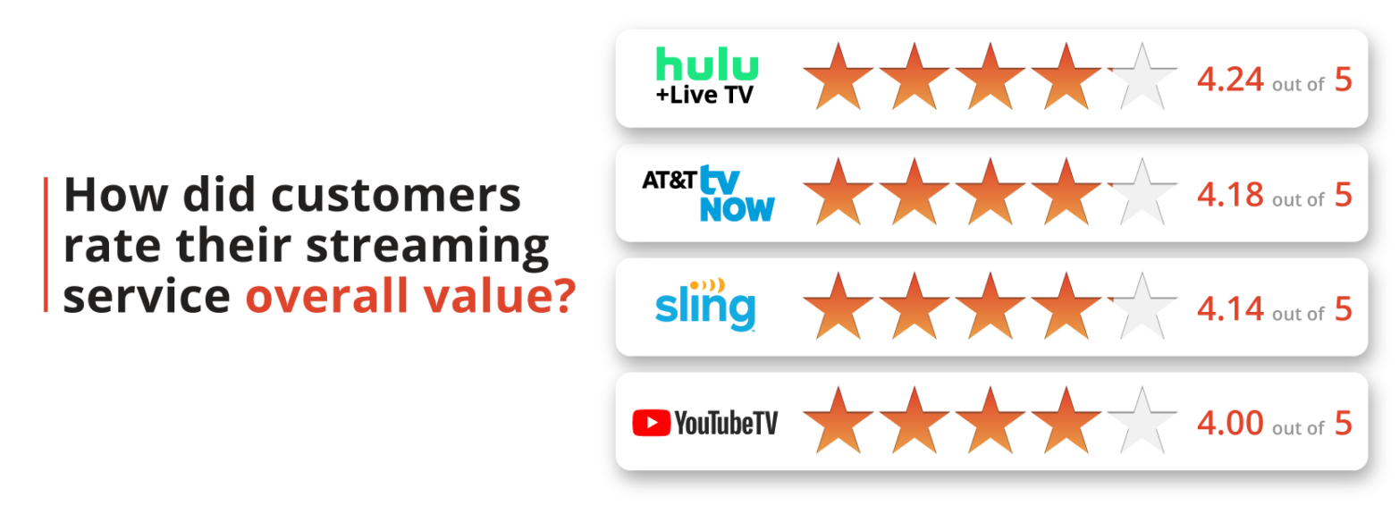 How did customers rate their streaming service's overall value?