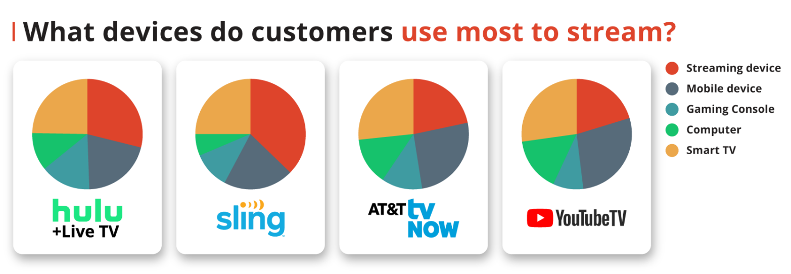 What devices do customers use most to stream?