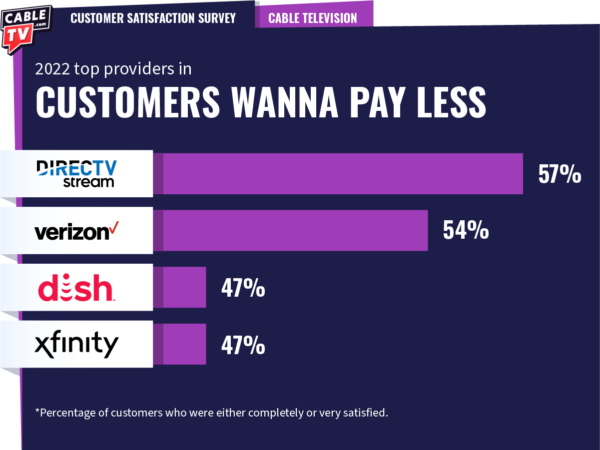 2022 top TV providers for price.: DIRECTV STREAM, Verizon Fios, DISH, and Xfinity.