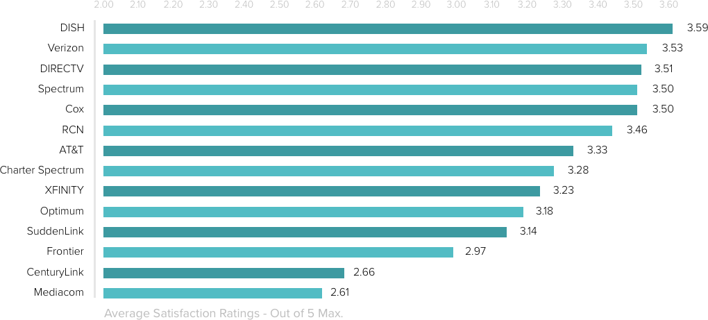 Chart depicting customer satisfaction for T V provider customer service