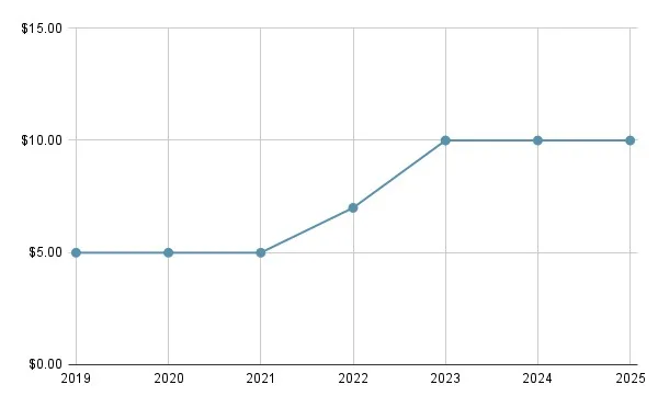 Line chart depicting Apple TV+’s monthly pricing from 2019–2025.