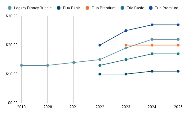 Line chart depicting The Disney Bundle’s monthly pricing from 2019–2025.