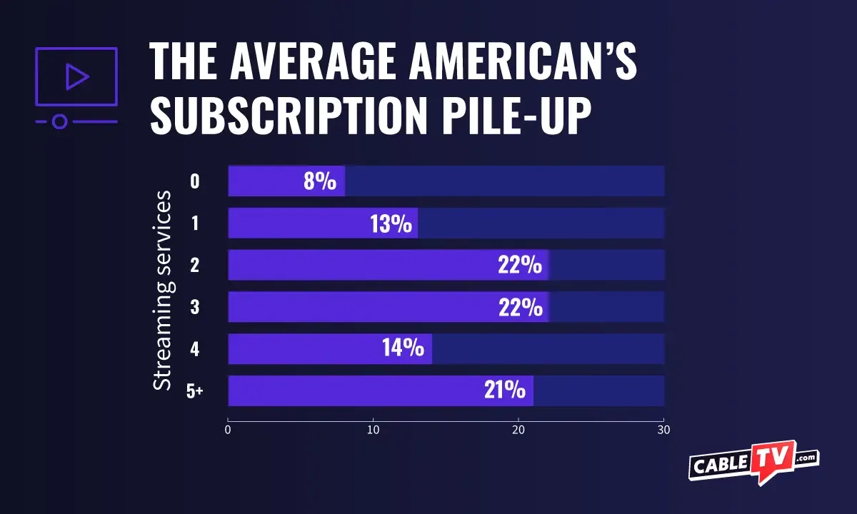 79% of Americans have two or more streaming services, with 21% having five or more subscriptions