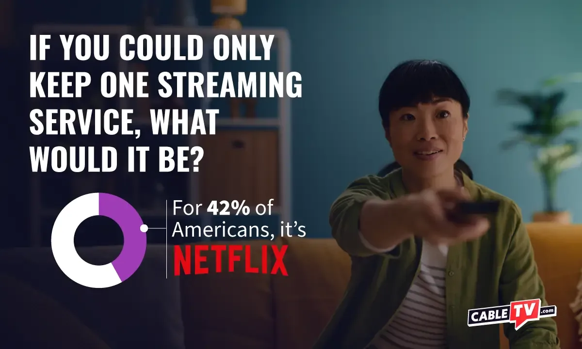 42% of Americans would choose Netflix if they could only have one streaming service. Image of woman sitting on couch pointing remote control at camera.