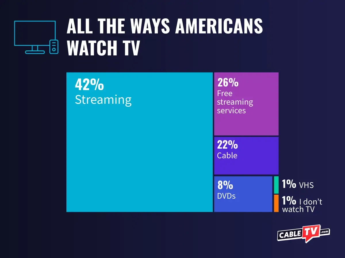 Graphic: All the Ways Americans Watch TV. 42% Streaming, 26% Free streaming services, 22% Cable, 8% DVDs, 1% VHS, 1% Doesn't watch TV