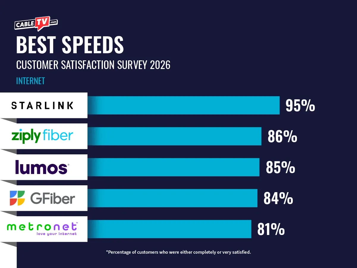 Bar chart graphic represents Best Speeds in 2026 Internet Provider survey. Starlink with 95%, Ziply Fiber 86%, Lumos 85%, Google Fiber 84%, and Metronet 81%