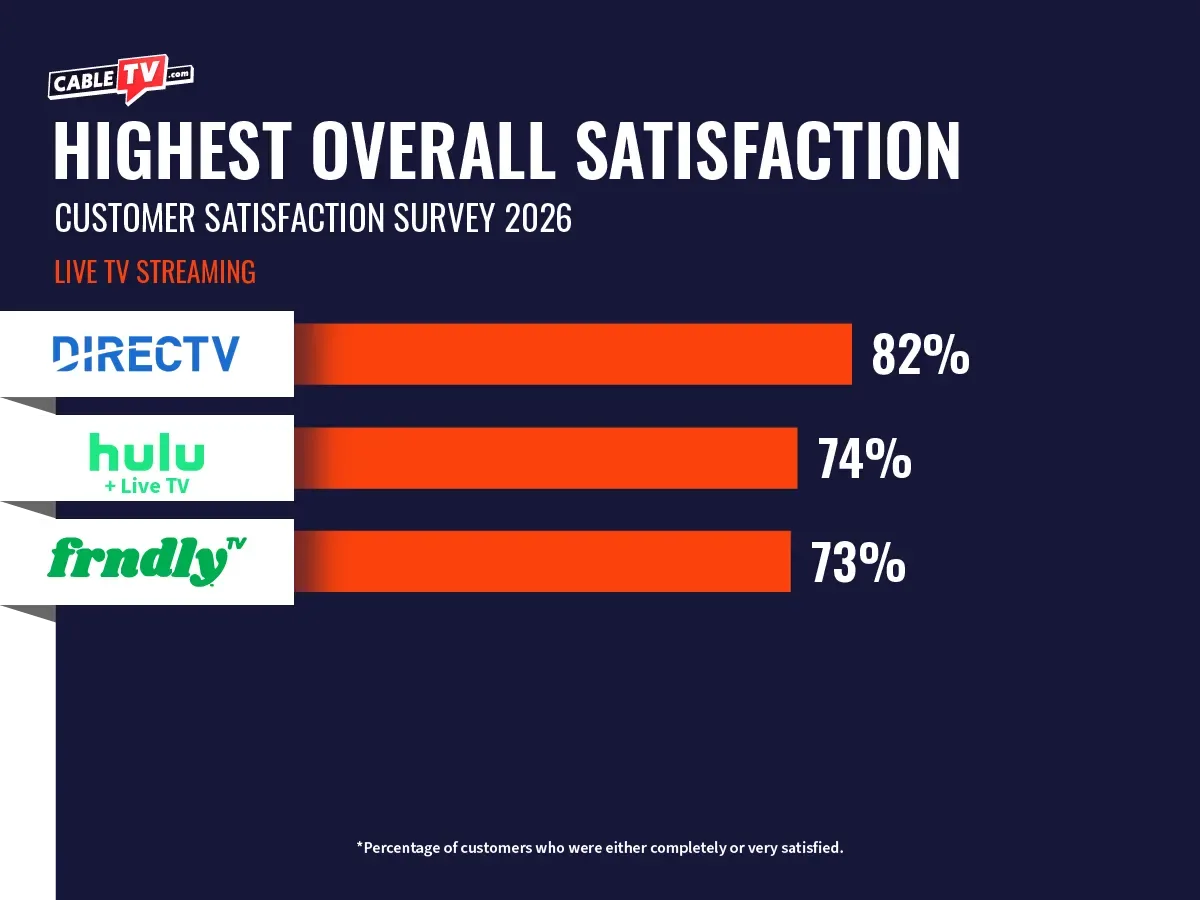A horizontal bar chart displaying overall customer satisfaction for live TV streaming services. DIRECTV ranks highest at 82%, followed by Hulu + Live TV at 74% and Frndly TV at 73%.