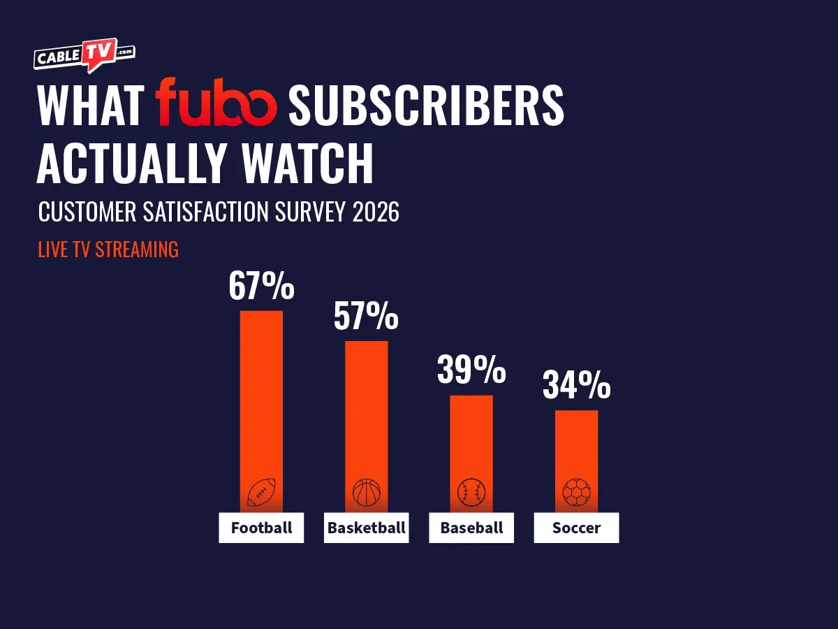 A vertical bar chart showing the sports interests of Fubo subscribers. Football leads with 67%, followed by basketball (57%) and baseball (39%), with soccer trailing at 34%.