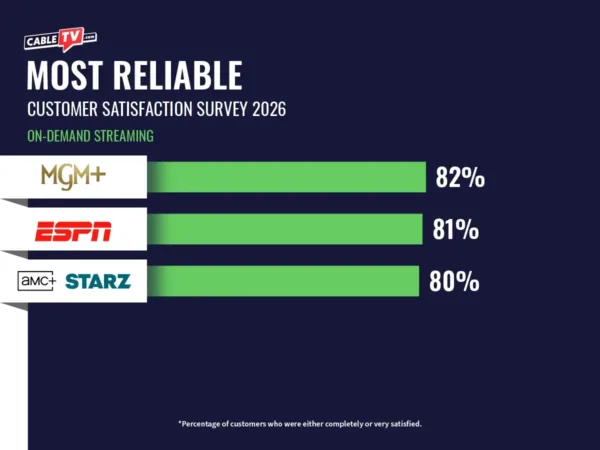 Bar graph of the top three most reliable on-demand streaming services for 2026. MGM+ at 82%, ESPN Select at 81%, and both AMC+ and STARZ at 80%.