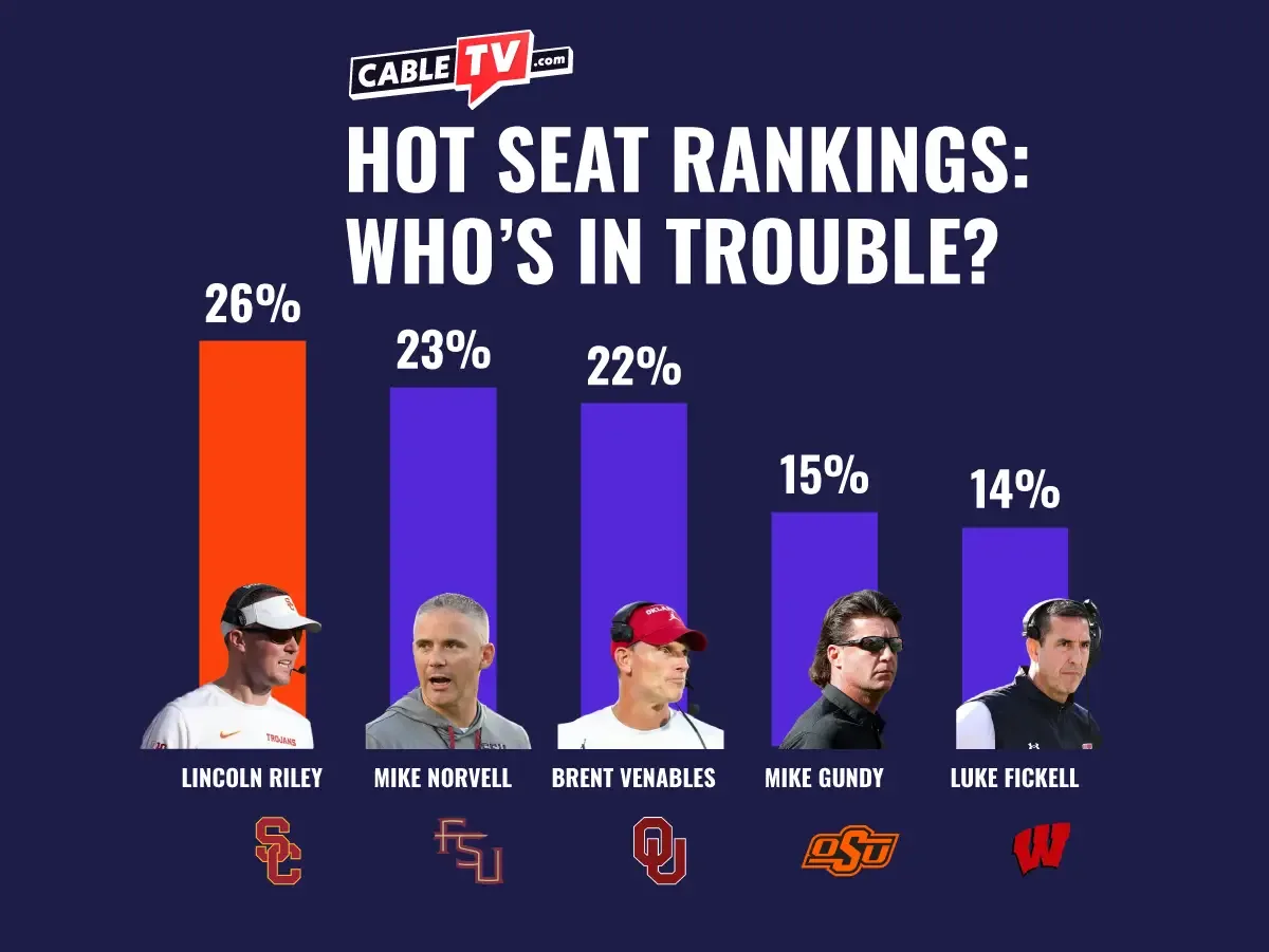 College Football fans think USC's Lincoln Riley is the head coach most in trouble, followed by Mike Norvell (Florida State) and Brent Venables (Oklahoma)