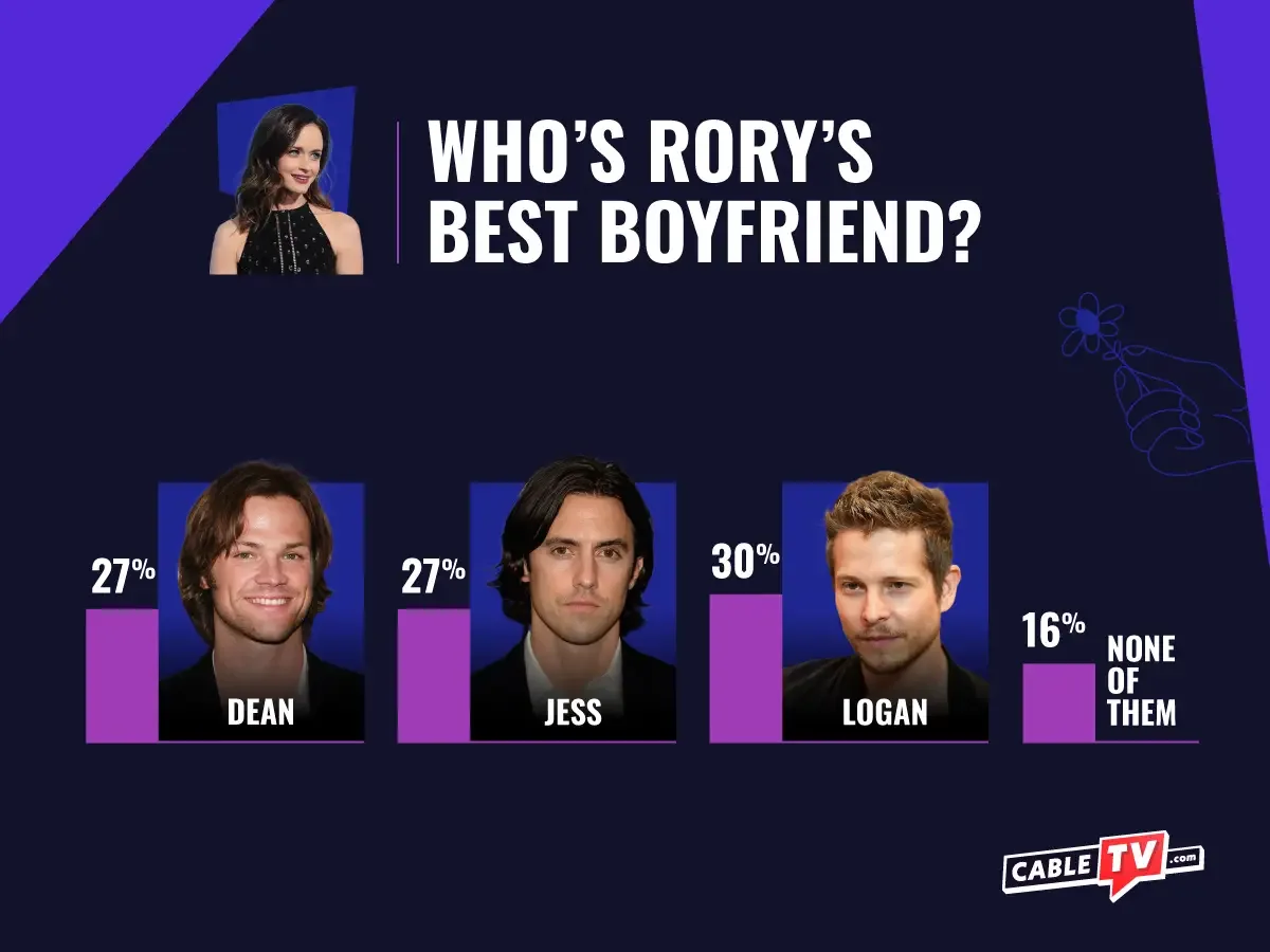 Who's Rory's best boyfriend? Logan wins with 30% and Dean and Jess are tied at 27%. 16% said none of them.