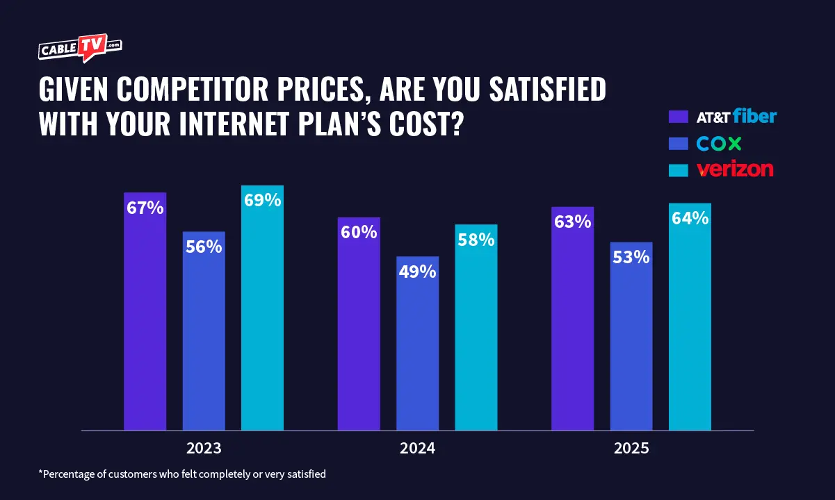 A bar chart that illustrates how customers have felt about AT&T, Cox, and Verizon's internet prices over time.