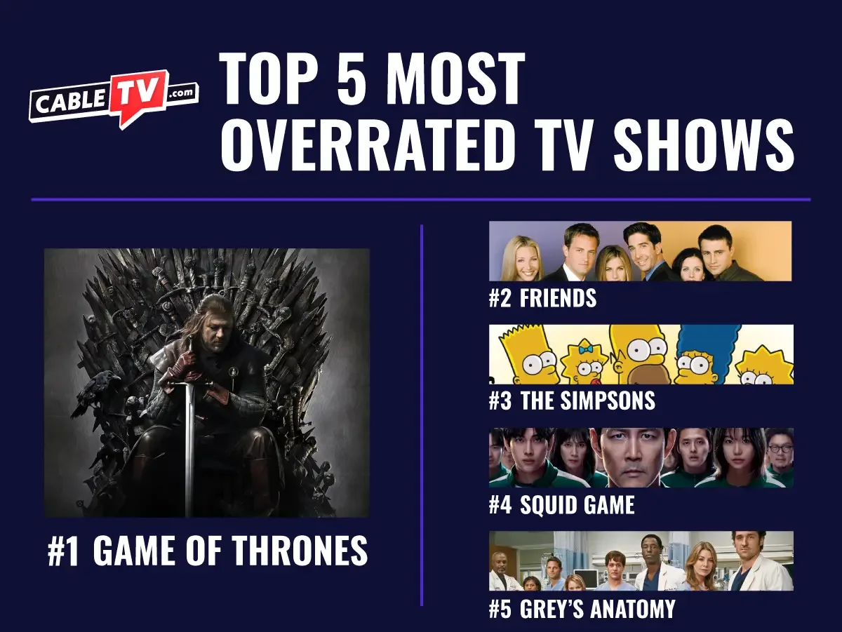 Images from top 5 Most Overrated shows: #1 Game of Thrones, #2 Friends, #3 The Simpsons, #4 Squid Game, and #5 Grey's Anatomy