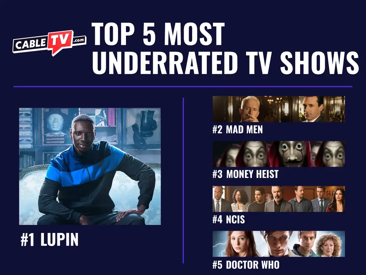 Lupin leads as the Most Underrated TV show, followed by Mad Men, Money Heist, NCIS, and Doctor Who