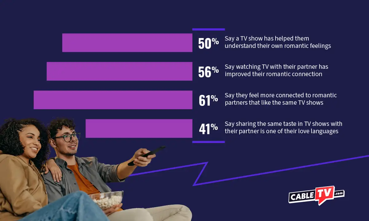61% of survey respondents say they feel more connected to their partner if they like the same TV shows