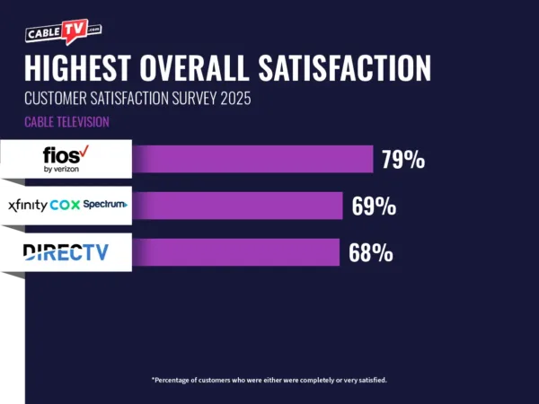 Chart showing the top cable TV providers in overall satisfaction. Verizon Fios is number one with 79% satisfaction. Xfinity, Cox, and Spectrum are tied for second place at 69%. DIRECTV is in third place with 68%.