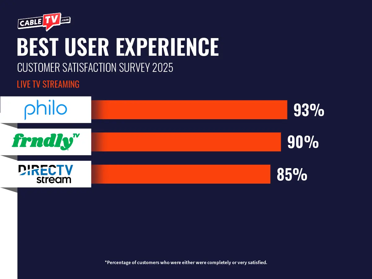 A chart showing that top marks for best user experience go to #1 Philo (93%); #2 Frndly TV (90%); #3 DIRECTV STREAM (85%)