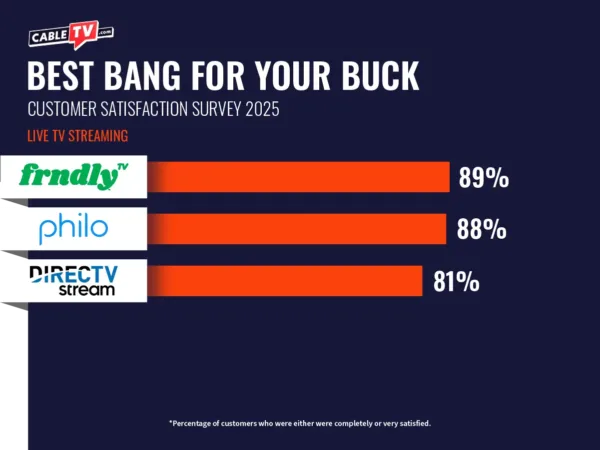 A chart showing that the top marks for best bang for your buck go to Frndly TV (89%), Philo (88%), and DIRECTV STREAM (81%).