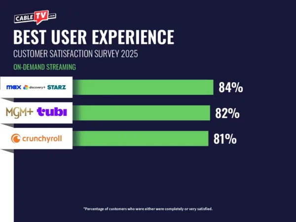 A bar chart depicting the streaming services with the Best User Experience. #1: Max, Discovery, & STARZ, 84%, #2: MGM+ & Tubi, 82%, #3: Crunchyroll, 81%
