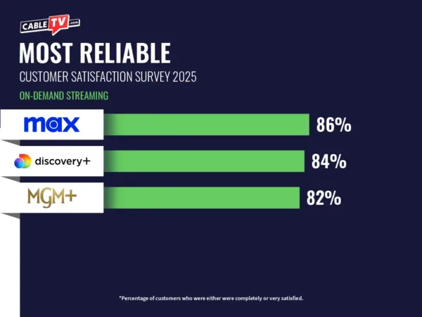 A bar chart depicting the Most Reliable streaming services. #1 Max: 86%, #2 Discovery+: 84%, #3 MGM+: 82%