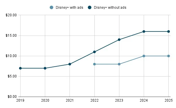Line chart depicting Disney+’s monthly pricing from 2019–2025.