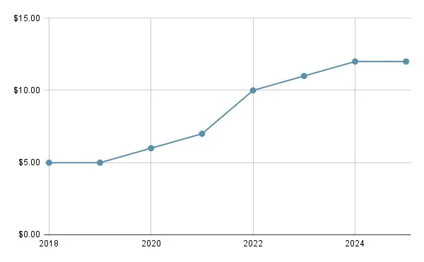 Line chart depicting ESPN+’s monthly pricing from 2018–2025.