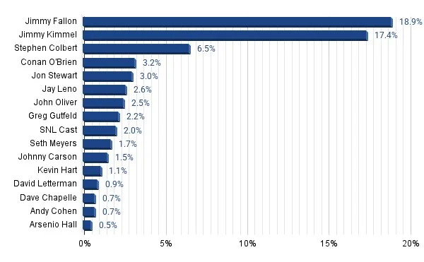 Horizontal bar graph showing percentages of people who love each late-night comedian. Jimmy Fallon has the most people at 18.9%.
