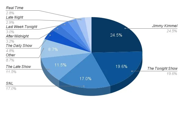 Pie chart showing percentages of people who love each late-night show. Jimmy Kimmel Live! has the biggest slice at 24.5%.
