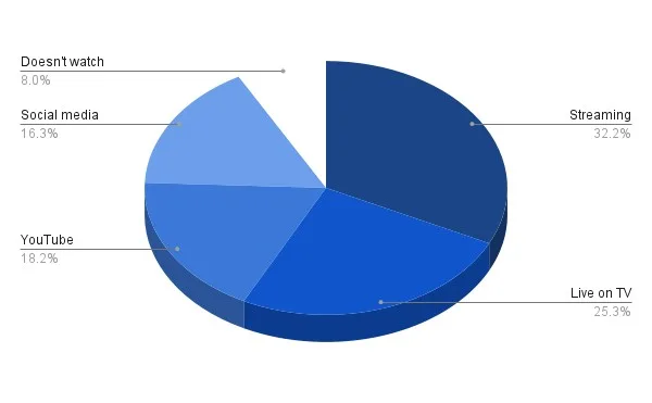 Pie chart showing the ways that Gen Z watches late-night TV. “Streaming” has the biggest slice at 32.2%.