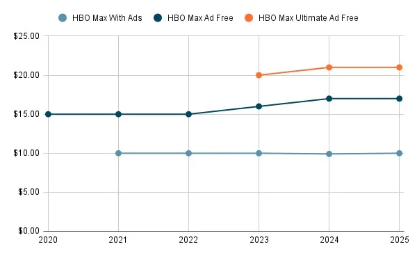 Line chart depicting HBO Max’s monthly pricing from 2020–2025.