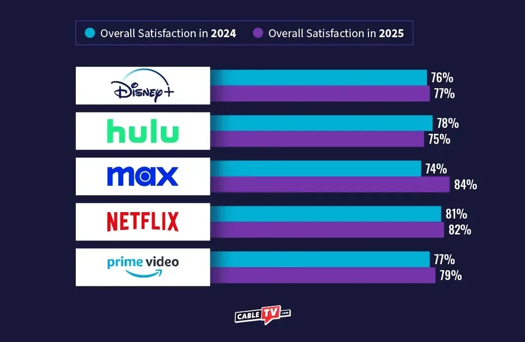 Graph showing Hulu’s satisfaction rating going down from 2024 to 2025, while its competitors’ ratings went up.