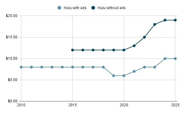 Line chart depicting Hulu’s monthly pricing from 2010–2025.